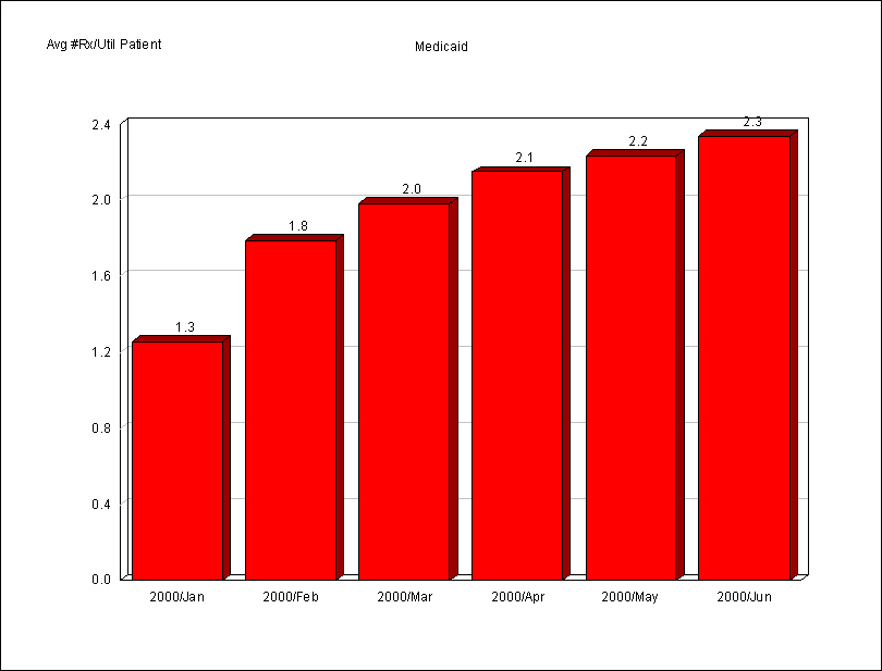 medicaid graph. a Medicaid Program. Graph